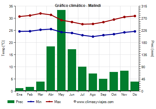 Gráfico climático - Malindi