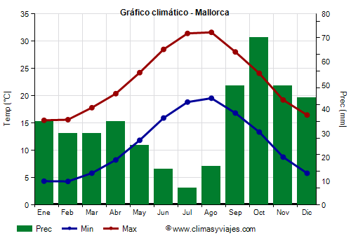 Gráfico climático - Mallorca (Baleares)