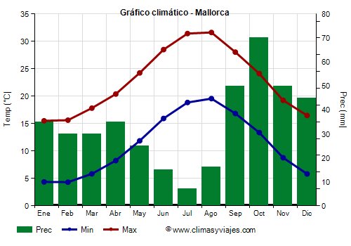 Gráfico climático - Mallorca Gráfico climático - Mallorca