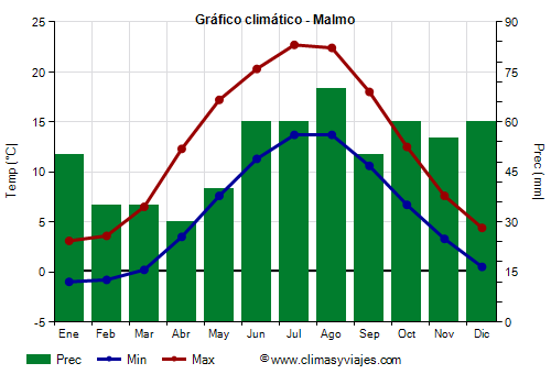 Gráfico climático - Malmo Gráfico climático - Malmo