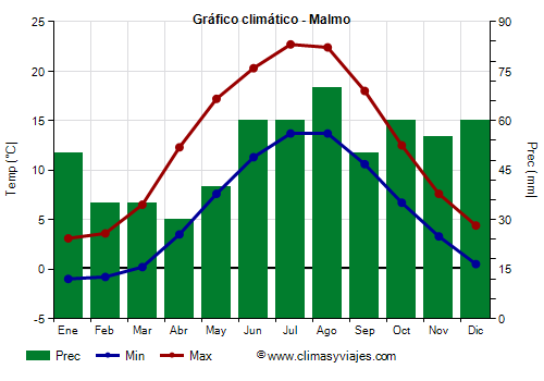 Gráfico climático - Malmo (Suecia)