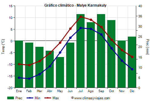 Gráfico climático - Malye Karmakuly