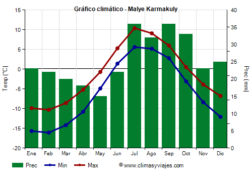 Gráfico climático - Malye Karmakuly Gráfico climático - Malye Karmakuly