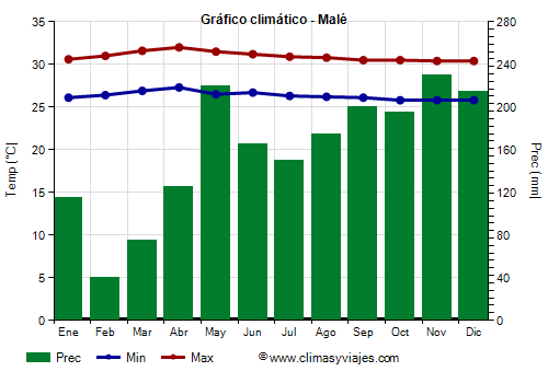 Gráfico climático - Malé Gráfico climático - Malé