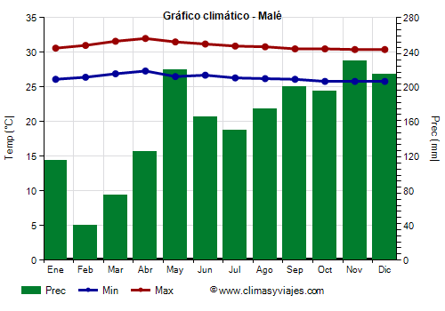 Gráfico climático - Malé