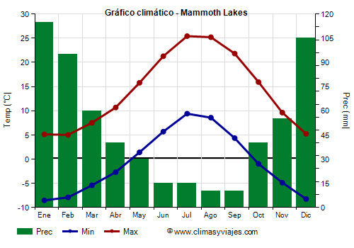 Gráfico climático - Mammoth Lakes Gráfico climático - Mammoth Lakes