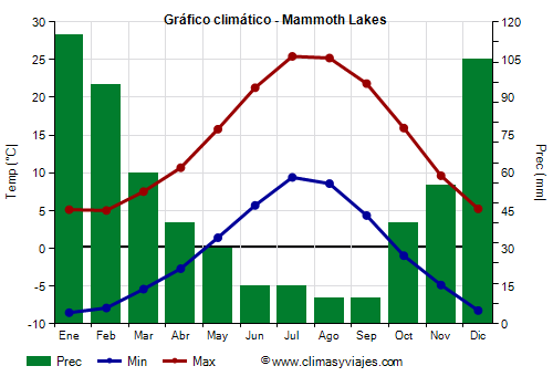 Gráfico climático - Mammoth Lakes (California)