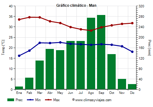 Gráfico climático - Man (Costa de Marfil)