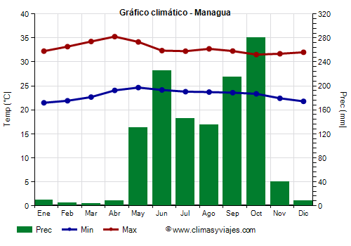 Gráfico climático - Managua