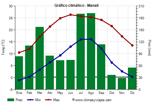 Gráfico climático - Manali Gráfico climático - Manali