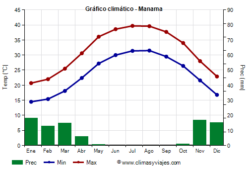 Gráfico climático - Manama