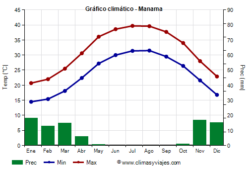 Gráfico climático - Manama Gráfico climático - Manama
