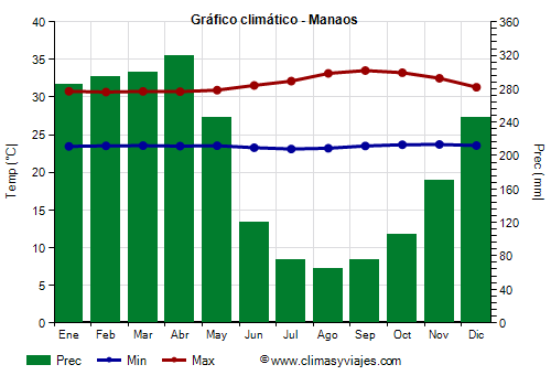 Gráfico climático - Manaos (Amazonas)