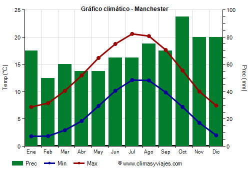 Gráfico climático - Manchester (Inglaterra)