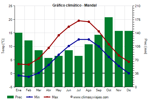 Gráfico climático - Mandal (Noruega)