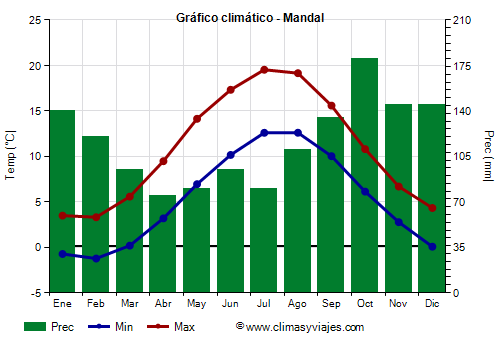 Gráfico climático - Mandal