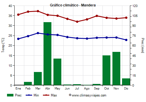 Gráfico climático - Mandera Gráfico climático - Mandera