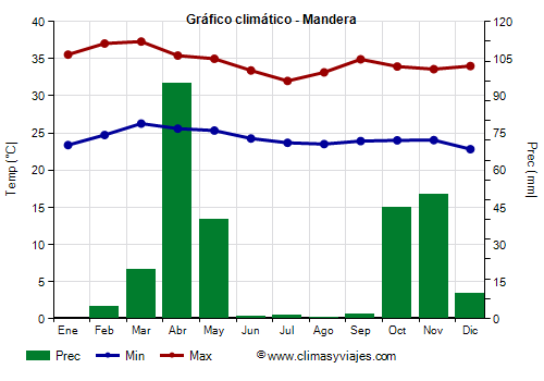 Gráfico climático - Mandera (Kenia)