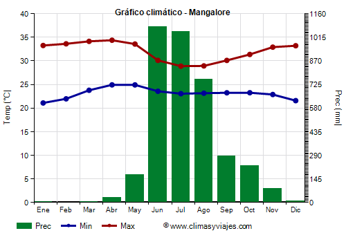 Gráfico climático - Mangalore Gráfico climático - Mangalore