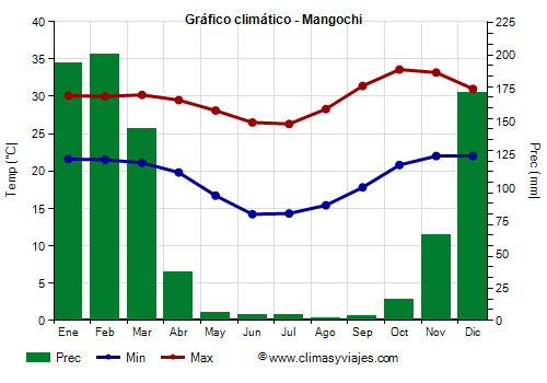Gráfico climático - Mangochi Gráfico climático - Mangochi