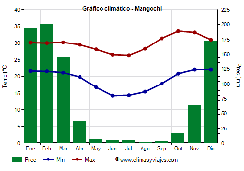 Gráfico climático - Mangochi