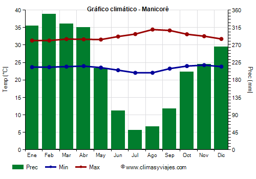 Gráfico climático - Manicoré (Amazonas)