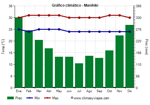 Gráfico climático - Manihiki Gráfico climático - Manihiki