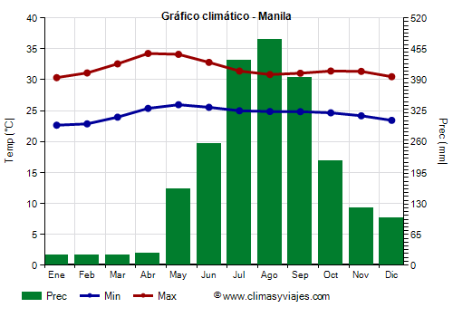 Gráfico climático - Manila (Filipinas)