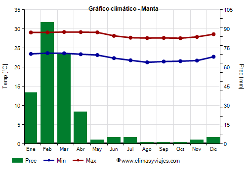 Gráfico climático - Manta (Ecuador)