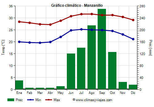 Gráfico climático - Manzanillo (Colima)