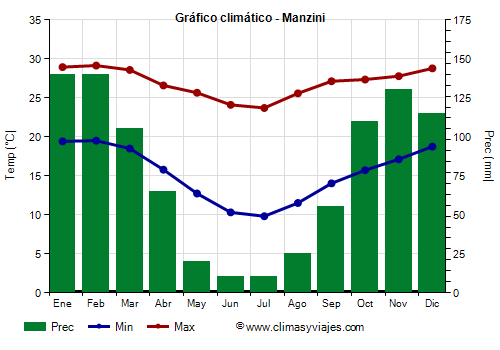 Gráfico climático - Manzini (Suazilandia)
