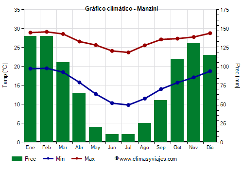 Gráfico climático - Manzini Gráfico climático - Manzini