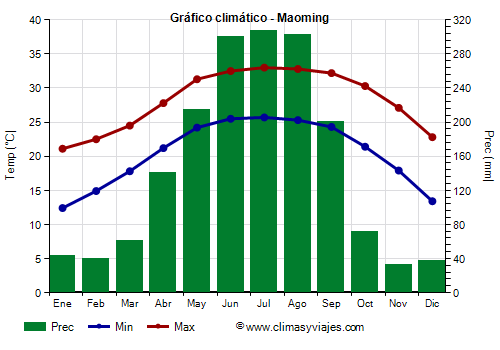 Gráfico climático - Maoming Gráfico climático - Maoming