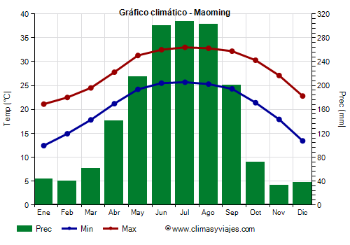 Gráfico climático - Maoming (Guangdong)