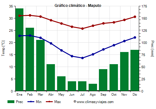 Gráfico climático - Maputo (Mozambique)