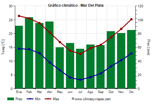 Gráfico climático - Mar Del Plata (Argentina)