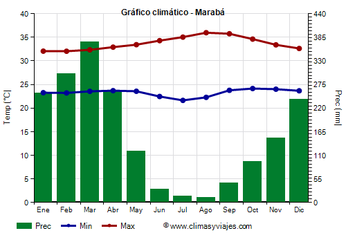 Gráfico climático - Marabá (Pará)