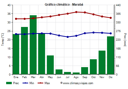 Gráfico climático - Marabá Gráfico climático - Marabá