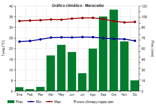 Gráfico climático - Maracaibo (Venezuela)