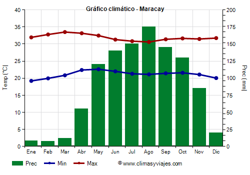 Gráfico climático - Maracay (Venezuela)