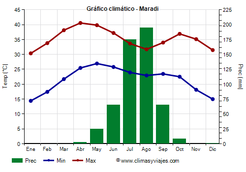 Gráfico climático - Maradi (Níger)