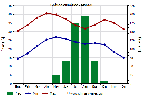 Gráfico climático - Maradi