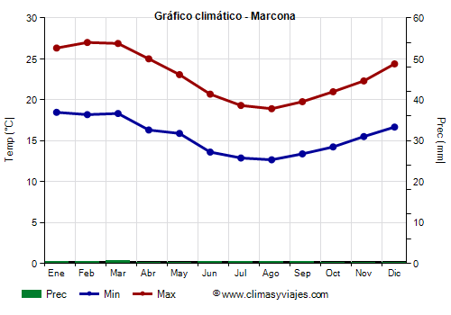 Gráfico climático - Marcona (Perú)
