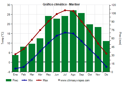 Gráfico climático - Maribor (Eslovenia)