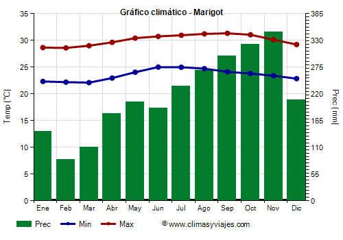 Gráfico climático - Marigot Gráfico climático - Marigot