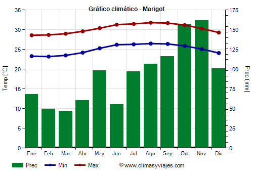Gráfico climático - Marigot Gráfico climático - Marigot