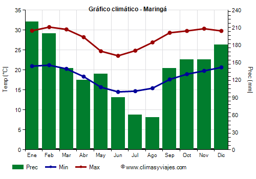 Gráfico climático - Maringá Gráfico climático - Maringá