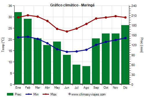 Gráfico climático - Maringá (Paraná)