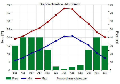 Gráfico climático - Marrakech (Marruecos)