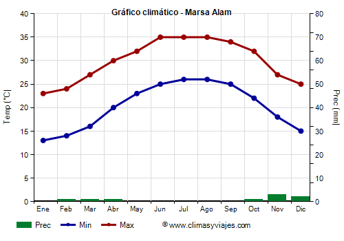 Gráfico climático - Marsa Alam Gráfico climático - Marsa Alam